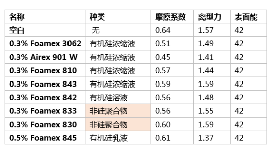 消泡劑,水性消泡劑,乳液消泡劑,涂料助劑,<a href='http://ailegame.cn/product/product-0001,0011.shtml' class='keys' title='點(diǎn)擊查看關(guān)于迪高助劑的相關(guān)信息' target='_blank'>迪高助劑</a>,純丙消泡劑,苯丙消泡劑,高固含透明涂料,涂料消泡劑