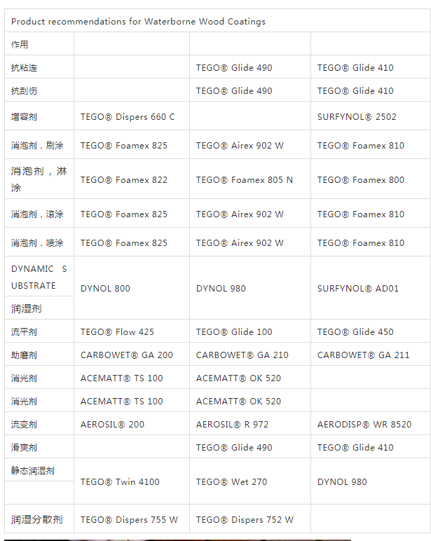 迪高助劑,涂料助劑,流平劑,<a href='http://ailegame.cn/product/product-0001,0011,0022.shtml' class='keys' title='點(diǎn)擊查看關(guān)于消泡劑的相關(guān)信息' target='_blank'>消泡劑</a>,<a href='http://ailegame.cn/product/product-0001,0011,0020.shtml' class='keys' title='點(diǎn)擊查看關(guān)于分散劑的相關(guān)信息' target='_blank'>分散劑</a>,三升化工,潤濕劑