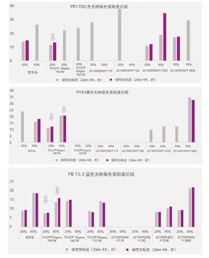 潤(rùn)濕分散劑,水性涂料,水性分散劑,涂料助劑,<a href='http://ailegame.cn/product/product-0001,0011.shtml' class='keys' title='點(diǎn)擊查看關(guān)于迪高助劑的相關(guān)信息' target='_blank'>迪高助劑</a>,建筑涂料分散劑,工業(yè)涂料分散劑