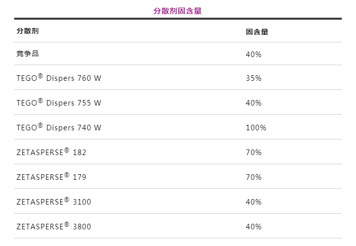 潤(rùn)濕分散劑,水性涂料,水性分散劑,涂料助劑,<a href='http://ailegame.cn/product/product-0001,0011.shtml' class='keys' title='點(diǎn)擊查看關(guān)于迪高助劑的相關(guān)信息' target='_blank'>迪高助劑</a>,建筑涂料分散劑,工業(yè)涂料分散劑
